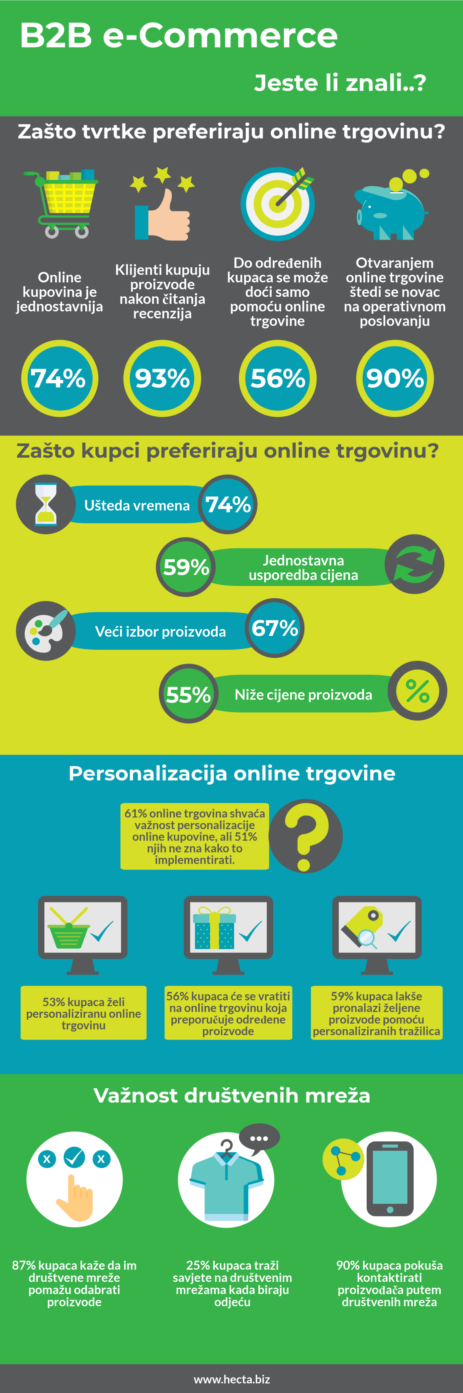infografika-b2b prodaja ecommerce erp microsoft dynamics nav integration