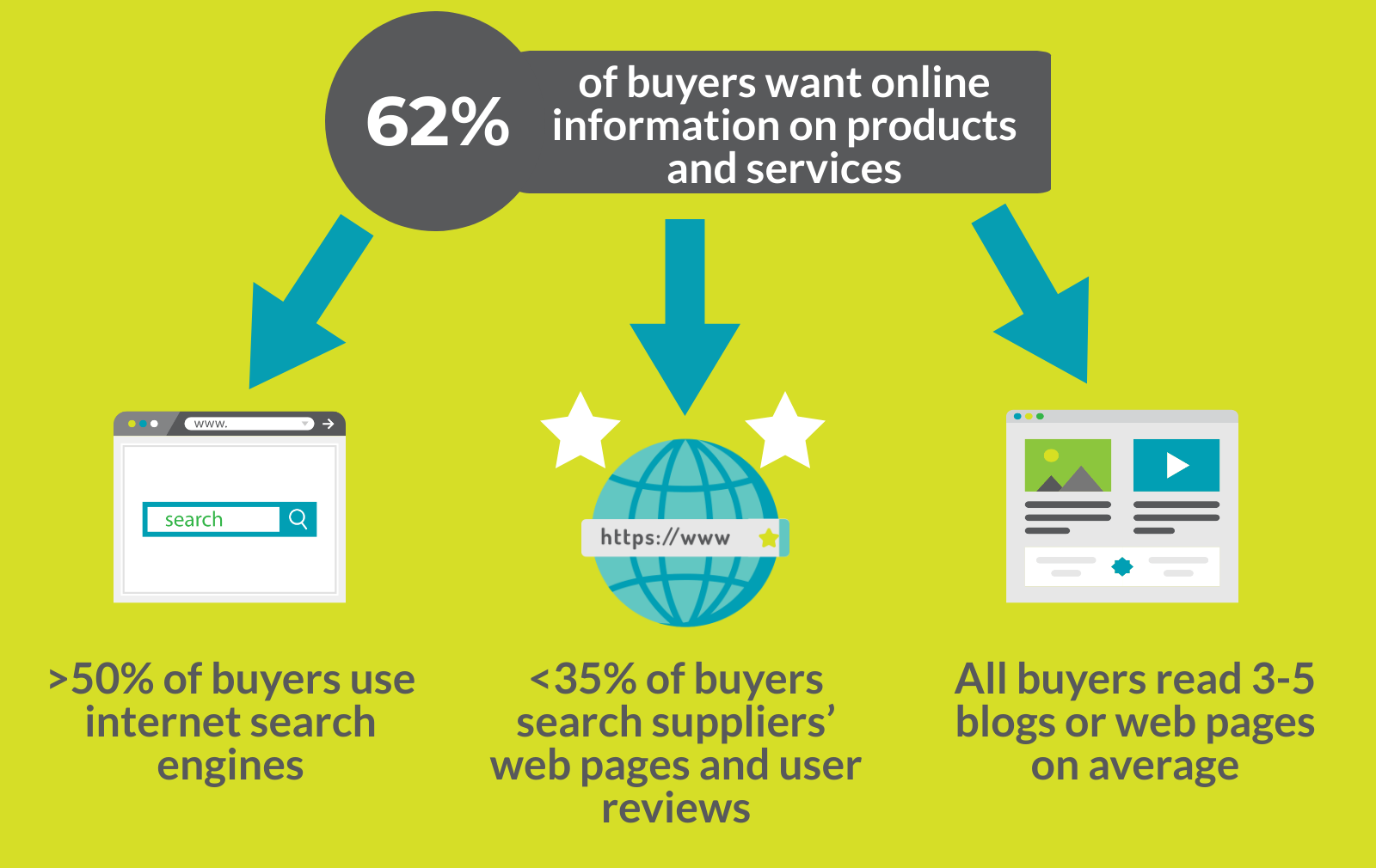 B2B buying process Hecta integrated B2B system