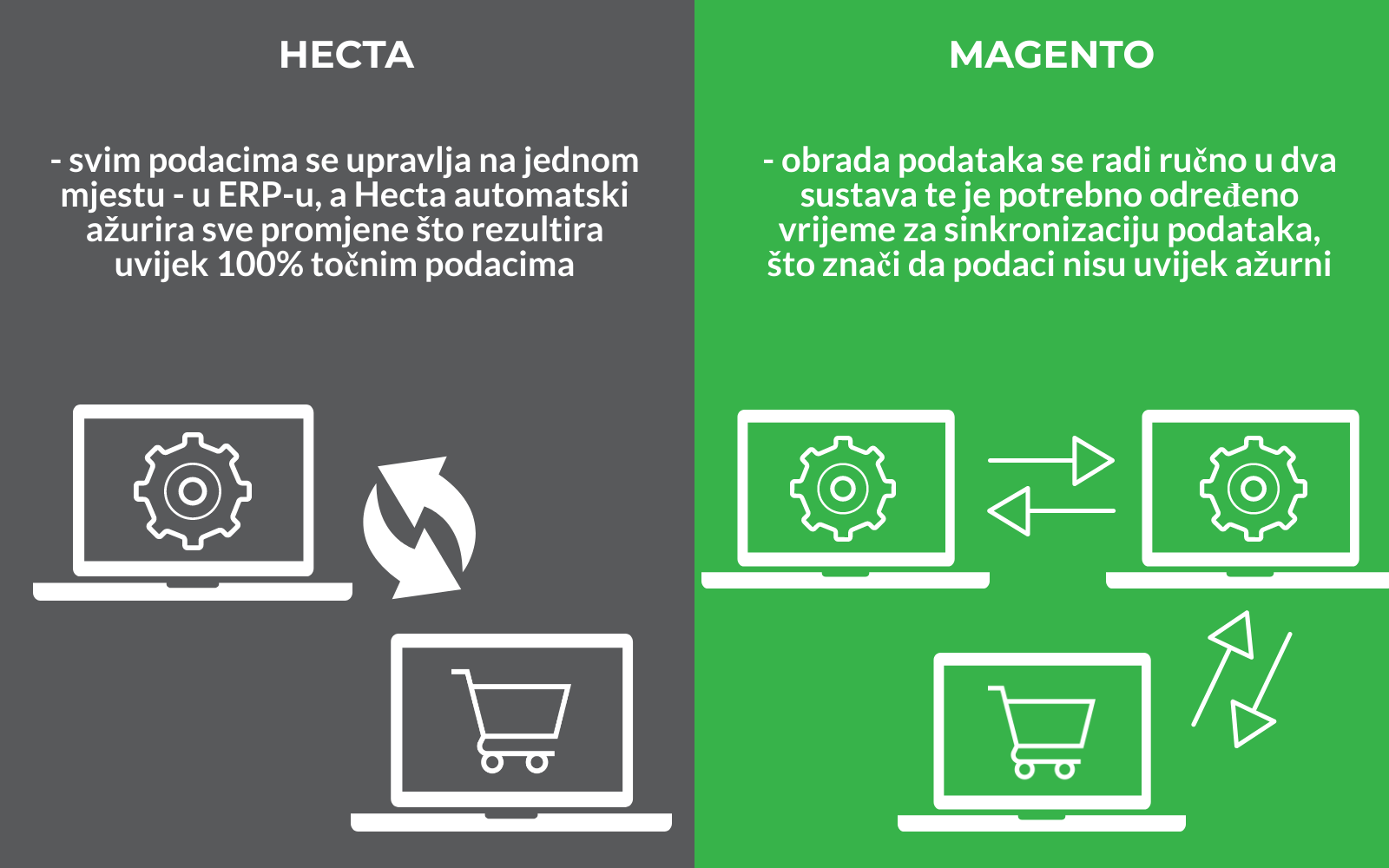 b2b ecommerce nav integration